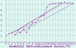 Courbe du refroidissement olien pour Sorcy-Bauthmont (08)