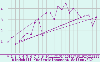 Courbe du refroidissement olien pour Krimml