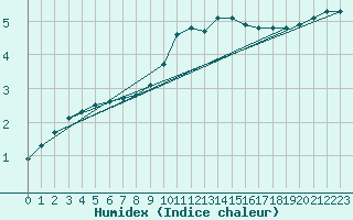 Courbe de l'humidex pour Lobbes (Be)