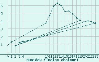 Courbe de l'humidex pour Besson - Chassignolles (03)