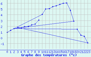 Courbe de tempratures pour Flisa Ii