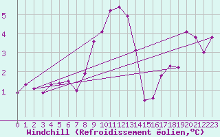 Courbe du refroidissement olien pour Harsfjarden