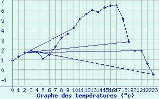 Courbe de tempratures pour Floda