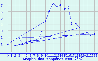 Courbe de tempratures pour Bergn / Latsch