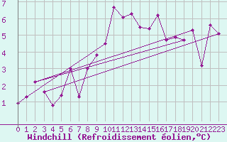Courbe du refroidissement olien pour Kvamskogen-Jonshogdi 