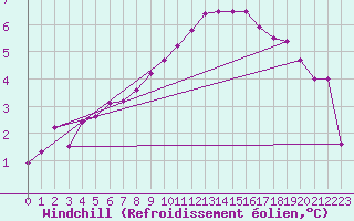 Courbe du refroidissement olien pour Andernach