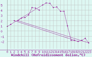 Courbe du refroidissement olien pour Kolmaarden-Stroemsfors