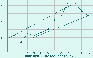 Courbe de l'humidex pour Pitztaler Gletscher