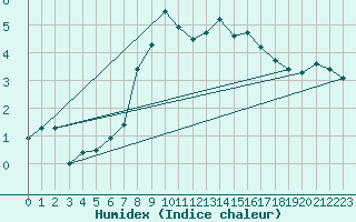 Courbe de l'humidex pour Pilatus