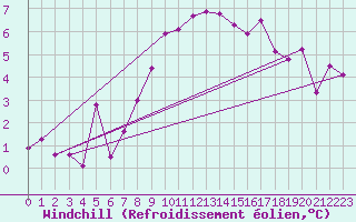 Courbe du refroidissement olien pour Straubing