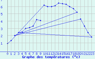 Courbe de tempratures pour Charlwood