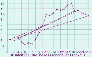 Courbe du refroidissement olien pour Saint-Girons (09)