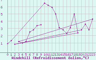 Courbe du refroidissement olien pour Toulouse-Blagnac (31)