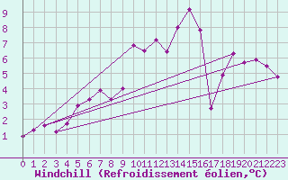 Courbe du refroidissement olien pour Rosis (34)