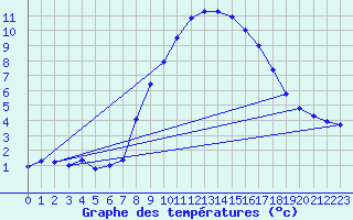 Courbe de tempratures pour Wittering