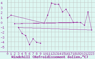 Courbe du refroidissement olien pour Visp