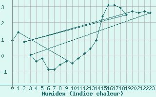 Courbe de l'humidex pour Albi (81)