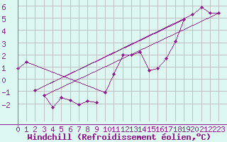 Courbe du refroidissement olien pour Wilhelminadorp Aws