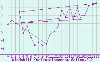 Courbe du refroidissement olien pour Marseille - Saint-Loup (13)