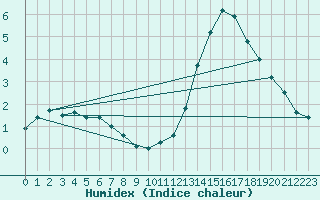 Courbe de l'humidex pour Clermont-Ferrand (63)