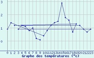 Courbe de tempratures pour Mrringen (Be)