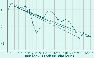 Courbe de l'humidex pour Turku Artukainen