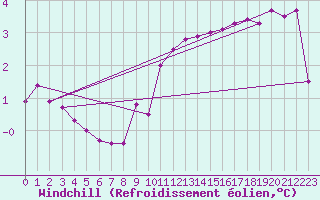 Courbe du refroidissement olien pour Lunz