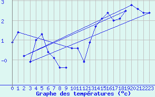 Courbe de tempratures pour Jabbeke (Be)