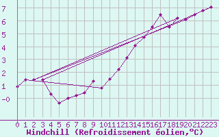 Courbe du refroidissement olien pour Leuchtturm Kiel