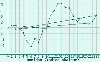 Courbe de l'humidex pour Visp