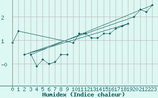 Courbe de l'humidex pour Gotska Sandoen