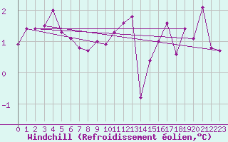 Courbe du refroidissement olien pour Belm