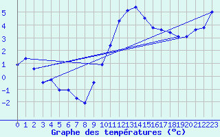 Courbe de tempratures pour Guret Saint-Laurent (23)