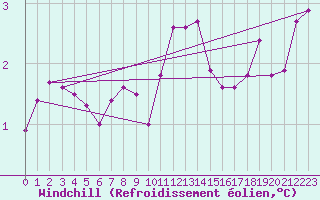 Courbe du refroidissement olien pour Charleville-Mzires / Mohon (08)