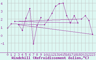 Courbe du refroidissement olien pour Fair Isle