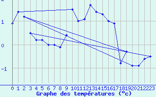 Courbe de tempratures pour La Dle (Sw)