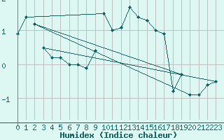 Courbe de l'humidex pour La Dle (Sw)