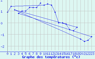 Courbe de tempratures pour Monte Generoso