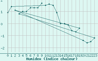 Courbe de l'humidex pour Monte Generoso