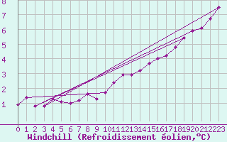 Courbe du refroidissement olien pour Ernage (Be)