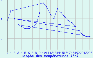 Courbe de tempratures pour Hoydalsmo Ii