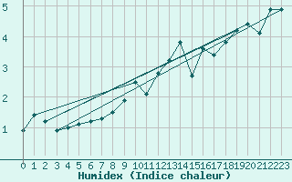 Courbe de l'humidex pour Moleson (Sw)