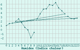 Courbe de l'humidex pour Saint-Girons (09)