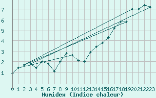 Courbe de l'humidex pour Keswick