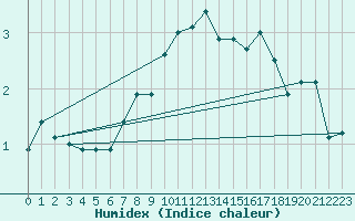 Courbe de l'humidex pour Koszalin