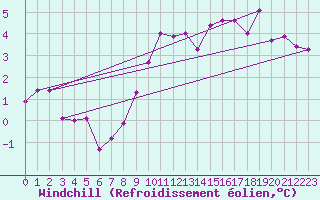 Courbe du refroidissement olien pour Chamonix-Mont-Blanc (74)
