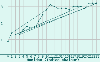 Courbe de l'humidex pour Ristna