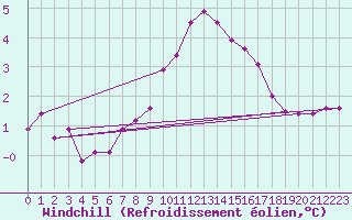 Courbe du refroidissement olien pour Nancy - Ochey (54)