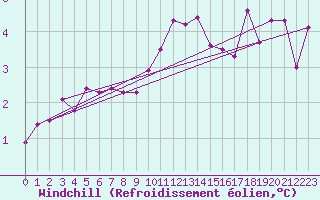 Courbe du refroidissement olien pour Saint-Brieuc (22)