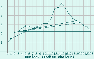 Courbe de l'humidex pour La Beaume (05)